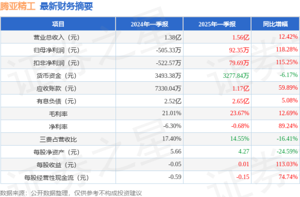 个人配资平台 腾亚精工(301125)2025年一季报简析: 营收净利润同比双双增长, 应收账款上升