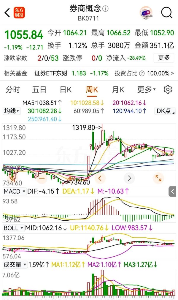 股票杠杆平台排行 券商股暴涨85%！陆家嘴论坛前夕，这些信号透露重大机会
